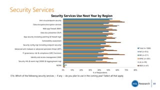 Security Services
0% 10% 20% 30% 40% 50% 60% 70% 80%
Anti-virus/endpoint security
Data encryption/encryption services
Web app firewall (WAF)
Data loss prevention (DLP)
App security (including patching & firewall mgt)
Vulnerability assessment
Security config mgt (including endpoint security)
Advanced anti-malware or advanced persistent threat (APT)…
IT governance, risk & compliance (GRC) functions
Identity and access management (IAM)
Security info & event mgt (SIEM) & logging/event mgt
NONE
% of Respondents
Security Services Use Next Year by Region
Total (n=1666)
NA (n=912)
WE (n=311)
APAC (n=301)
LA (n=95)
MEA (n=47)
E1b. Which of the following security services -- if any -- do you plan to use in the coming year? Select all that apply.
49
 