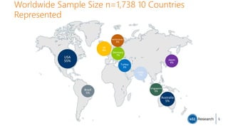Worldwide Sample Size n=1,738 10 Countries
Represented
USA
55%
UK
8%
Germany
7%
India
7%
Brazil
5%
Netherlands
3%
Turkey
3%
Japan
4%
Singapore
3%
Australia
5%
5
 