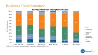 Business Transformation
9% 10% 9% 8% 5% 4%
14%
18%
8% 13%
4% 9%
29%
29%
27%
30%
41%
19%
38%
34%
45%
41% 40%
64%
9% 9% 10% 7% 9%
4%
Total (n=1738) NA (n=950) WE (n=330) APAC (n=316) LA (n=95) MEA (n=47)
0%
10%
20%
30%
40%
50%
60%
70%
80%
90%
100%
%ofRespondents
Business Transition Descriptor by Region
Other
Transitioning
Staying the
Course
Under
Reinvention
Market Maker
Market
Disrupter
C1. Which of the following best describes your organization? (Randomize Select one.)
51
 