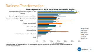 Business Transformation
27%
15%
14%
13%
13%
11%
7%
0%
0% 5% 10% 15% 20% 25% 30%
Improve marketing/promotion of products and
services
Compete aggressively to increase market share
Target Cross-sell/Up-sell opportunities within client
base
Expand geographically
Hire quality staff
Optimize Pricing
Enter into adjacent lines of business
Other
% of Respondents
Most Important Attribute to Increase Revenue by Region
Total (n=1067)
NA (n=555)
WE (n=202)
APAC (n=205)
LA (n=69)
MEA (n=36)
C4. Based on what you have heard, which of the following will be the primary strategy for your organization to increase revenue over the
next two years? (Select one)
53
 