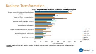 Business Transformation
29%
17%
15%
14%
10%
8%
7%
0% 5% 10% 15% 20% 25% 30% 35% 40%
Create more efficient/streamlined business
process
Make workforce more productive
Optimize supply chain and logistics
Improve financial analytics
Enable mobile/telecommute workforce
Monitor operations in real time
Reduce headcount
% of Respondents
Most Important Attribute to Lower Cost by Region
Total (n=999)
NA (n=557)
WE (n=194)
APAC (n=165)
LA (n=54)
MEA (n=29)
C5. Based on what you have heard, which the following will be most important to your organization to lower costs over the next two years:
(select one)
54
 