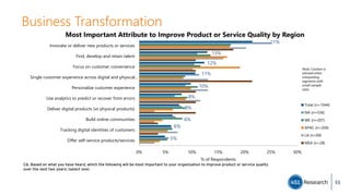 Business Transformation
21%
13%
12%
11%
10%
8%
8%
6%
6%
5%
0% 5% 10% 15% 20% 25% 30%
Innovate or deliver new products or services
Find, develop and retain talent
Focus on customer convenience
Single customer experience across digital and physical…
Personalize customer experience
Use analytics to predict or recover from errors
Deliver digital products (vs physical products)
Build online communities
Tracking digital identities of customers
Offer self-service products/services
% of Respondents
Most Important Attribute to Improve Product or Service Quality by Region
Total (n=1044)
NA (n=536)
WE (n=207)
APAC (n=204)
LA (n=69)
MEA (n=28)
C6. Based on what you have heard, which the following will be most important to your organization to improve product or service quality
over the next two years: (select one)
Note: Caution is
advised when
interpreting
segments with
small sample
sizes.
55
 