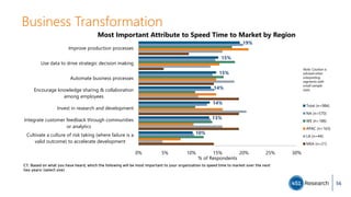 Business Transformation
19%
15%
15%
14%
14%
13%
10%
0% 5% 10% 15% 20% 25% 30%
Improve production processes
Use data to drive strategic decision making
Automate business processes
Encourage knowledge sharing & collaboration
among employees
Invest in research and development
Integrate customer feedback through communities
or analytics
Cultivate a culture of risk taking (where failure is a
valid outcome) to accelerate development
% of Respondents
Most Important Attribute to Speed Time to Market by Region
Total (n=984)
NA (n=570)
WE (n=186)
APAC (n=163)
LA (n=44)
MEA (n=21)
C7. Based on what you have heard, which the following will be most important to your organization to speed time to market over the next
two years: (select one)
Note: Caution is
advised when
interpreting
segments with
small sample
sizes.
56
 