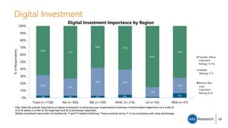 Digital Investment
3% 3% 3% 4% 6%
28%
24%
39% 35%
14%
21%
69%
73%
58% 61%
85%
72%
Total (n=1738) NA (n=950) WE (n=330) APAC (n=316) LA (n=95) MEA (n=47)
0%
10%
20%
30%
40%
50%
60%
70%
80%
90%
100%
%ofRespondents
Digital Investment Importance by Region
Top Box (More
Important:
Ratings 8-10)
Middle
(Ratings 5-7)
Bottom Box
(Less
Important:
Ratings 0-4)
C8a. Rate the overall importance of digital investment in achieving your organization's business transformation objectives on a scale of
0 to 10 where 0 is Not at All Important and 10 is Extremely Important.
Digital investment here refers to funding for IT and IT-related initiatives. These could be led by IT or by a business unit using technology.
58
 