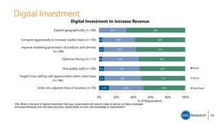 Digital Investment
12%
6%
6%
4%
6%
4%
40%
43%
41%
42%
37%
38%
31%
49%
51%
53%
54%
57%
58%
69%
Enter into adjacent lines of business (n=78)
Target Cross-sell/Up-sell opportunities within client base
(n=146)
Hire quality staff (n=140)
Optimize Pricing (n=113)
Improve marketing/promotion of products and services
(n=290)
Compete aggressively to increase market share (n=158)
Expand geographically (n=140)
0% 20% 40% 60% 80% 100%
% of Respondents
Digital Investment to Increase Revenue
None
Some
Significant
C9a. What is the level of digital investment that your organization will need to make to deliver on these strategies
[Increase Revenue] over the next two years, based either on your own knowledge or impressions?
59
 