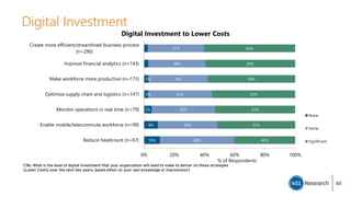 Digital Investment
10%
9%
5%
3%
3%
49%
39%
42%
42%
39%
38%
37%
40%
52%
53%
55%
58%
59%
60%
Reduce headcount (n=67)
Enable mobile/telecommute workforce (n=99)
Monitor operations in real time (n=79)
Optimize supply chain and logistics (n=147)
Make workforce more productive (n=173)
Improve financial analytics (n=143)
Create more efficient/streamlined business process
(n=290)
0% 20% 40% 60% 80% 100%
% of Respondents
Digital Investment to Lower Costs
None
Some
Significant
C9b. What is the level of digital investment that your organization will need to make to deliver on these strategies
[Lower Costs] over the next two years, based either on your own knowledge or impressions?
60
 