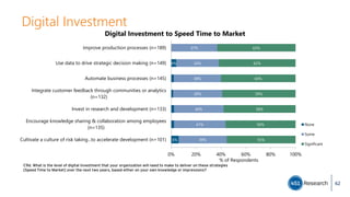 Digital Investment
6%
4%
39%
41%
40%
39%
38%
34%
37%
55%
56%
58%
59%
60%
62%
63%
Cultivate a culture of risk taking...to accelerate development (n=101)
Encourage knowledge sharing & collaboration among employees
(n=135)
Invest in research and development (n=133)
Integrate customer feedback through communities or analytics
(n=132)
Automate business processes (n=145)
Use data to drive strategic decision making (n=149)
Improve production processes (n=189)
0% 20% 40% 60% 80% 100%
% of Respondents
Digital Investment to Speed Time to Market
None
Some
Significant
C9d. What is the level of digital investment that your organization will need to make to deliver on these strategies
[Speed Time to Market] over the next two years, based either on your own knowledge or impressions?
62
 