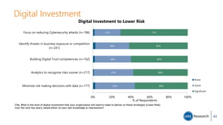 Digital Investment
42%
41%
38%
36%
27%
56%
58%
60%
62%
71%
Minimize risk making decisions with data (n=177)
Analytics to recognize risks sooner (n=217)
Building Digital Trust competencies (n=162)
Identify threats in business exposure or competition
(n=241)
Focus on reducing Cybersecurity attacks (n=186)
0% 20% 40% 60% 80% 100%
% of Respondents
Digital Investment to Lower Risk
None
Some
Significant
C9e. What is the level of digital investment that your organization will need to make to deliver on these strategies [Lower Risk]
over the next two years, based either on your own knowledge or impressions?
63
 