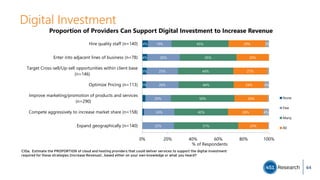 Digital Investment
3%
3%
4%
4%
25%
24%
20%
26%
25%
26%
19%
51%
42%
50%
44%
44%
45%
45%
24%
28%
26%
24%
27%
26%
29%
4%
4%
3%
Expand geographically (n=140)
Compete aggressively to increase market share (n=158)
Improve marketing/promotion of products and services
(n=290)
Optimize Pricing (n=113)
Target Cross-sell/Up-sell opportunities within client base
(n=146)
Enter into adjacent lines of business (n=78)
Hire quality staff (n=140)
0% 20% 40% 60% 80% 100%
% of Respondents
Proportion of Providers Can Support Digital Investment to Increase Revenue
None
Few
Many
All
C10a. Estimate the PROPORTION of cloud and hosting providers that could deliver services to support the digital investment
required for these strategies [Increase Revenue] , based either on your own knowledge or what you heard?
64
 