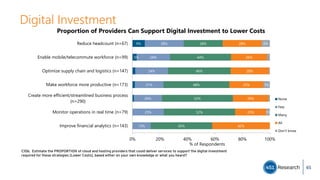 Digital Investment
3%
9%
13%
23%
20%
21%
24%
24%
28%
45%
52%
52%
48%
46%
44%
28%
42%
23%
26%
25%
28%
26%
28%
3%
5%
6%
Improve financial analytics (n=143)
Monitor operations in real time (n=79)
Create more efficient/streamlined business process
(n=290)
Make workforce more productive (n=173)
Optimize supply chain and logistics (n=147)
Enable mobile/telecommute workforce (n=99)
Reduce headcount (n=67)
0% 20% 40% 60% 80% 100%
% of Respondents
Proportion of Providers Can Support Digital Investment to Lower Costs
None
Few
Many
All
Don't know
C10b. Estimate the PROPORTION of cloud and hosting providers that could deliver services to support the digital investment
required for these strategies [Lower Costs], based either on your own knowledge or what you heard?
65
 