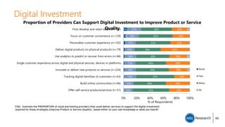 Digital Investment
3%
5%
14%
15%
19%
18%
17%
18%
15%
17%
20%
21%
55%
48%
57%
50%
46%
50%
39%
52%
50%
46%
29%
36%
24%
29%
36%
26%
43%
27%
26%
24%
3%
5%
4%
Offer self-service products/services (n=51)
Build online communities (n=66)
Tracking digital identities of customers (n=63)
Innovate or deliver new products or services (n=224)
Single customer experience across digital and physical services, devices or platforms…
Use analytics to predict or recover from errors (n=84)
Deliver digital products (vs physical products) (n=79)
Personalize customer experience (n=102)
Focus on customer convenience (n=129)
Find, develop and retain talent (n=135)
0% 20% 40% 60% 80% 100%
% of Respondents
Proportion of Providers Can Support Digital Investment to Improve Product or Service
Quality
None
Few
Many
All
C10c. Estimate the PROPORTION of cloud and hosting providers that could deliver services to support the digital investment
required for these strategies [Improve Product or Service Quality] , based either on your own knowledge or what you heard?
66
 