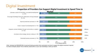 Digital Investment
C10d. Estimate the PROPORTION of cloud and hosting providers that could deliver services to support the digital investment required
for these strategies [Speed Time to Market], based either on your own knowledge or what you heard?
17%
15%
15%
14%
20%
12%
19%
54%
54%
58%
51%
50%
51%
50%
26%
30%
26%
33%
30%
33%
28%
3%Automate business processes (n=145)
Use data to drive strategic decision making (n=149)
Integrate customer feedback through communities or analytics
(n=132)
Invest in research and development (n=133)
Improve production processes (n=189)
Encourage knowledge sharing & collaboration among employees
(n=135)
Cultivate a culture of risk taking...to accelerate development
(n=101)
0% 20% 40% 60% 80% 100%
% of Respondents
Proportion of Providers Can Support Digital Investment to Speed Time to
Market
None
Few
Many
All
68
 