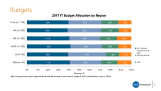 Budgets
41%
39%
42%
41%
39%
40%
30%
36%
30%
30%
32%
32%
16%
13%
16%
16%
17%
16%
13%
12%
12%
14%
12%
12%
MEA (n=47)
LA (n=95)
APAC (n=316)
WE (n=330)
NA (n=950)
Total (n=1738)
0% 10% 20% 30% 40% 50% 60% 70% 80% 90% 100%
Average %
2017 IT Budget Allocation by Region
On-Premises
Infrastructure &
Staff
Hosting Services
SaaS
S8b. Using your best guess, approximately what percentage of your total IT budget in 2017 is allocated to: [sum to 100%]
7
 