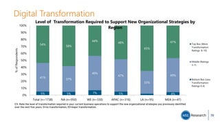 Digital Transformation
5% 5% 7% 5% 4%
41%
37%
49%
47%
33%
49%
54%
58%
44%
48%
65%
47%
Total (n=1738) NA (n=950) WE (n=330) APAC (n=316) LA (n=95) MEA (n=47)
0%
10%
20%
30%
40%
50%
60%
70%
80%
90%
100%
%ofRespondents
Level of Transformation Required to Support New Organizational Strategies by
Region
Top Box (More
Transformation:
Ratings 8-10)
Middle (Ratings
5-7)
Bottom Box (Less
Transformation:
Ratings 0-4)
C11. Rate the level of transformation required in your current business operations to support the new organizational strategies you previously identified
over the next five years. 0=no transformation, 10=major transformation.
70
 