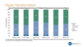 Digital Transformation
4% 4% 6% 4%
42%
37%
51%
47%
41%
45%
54%
59%
44%
50%
58%
53%
Total (n=1738) NA (n=950) WE (n=330) APAC (n=316) LA (n=95) MEA (n=47)
0%
10%
20%
30%
40%
50%
60%
70%
80%
90%
100%
%ofRespondents
Level of Transformation Required in Current IT/Digital Infrastructure Environment by Region
Top Box
(More
Transformatio
n: Ratings 8-
10)
Middle
(Ratings 5-7)
C12. Rate the level of transformation required in your current IT or digital infrastructure environment to support this level of business transformation over the
next five years. 0=no transformation, 10=major transformation.
71
 