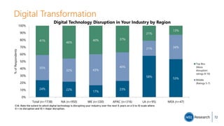 Digital Transformation
24% 22%
17%
23%
58%
53%
35%
32% 43%
40%
21% 34%
41%
46%
40% 37%
21%
13%
Total (n=1738) NA (n=950) WE (n=330) APAC (n=316) LA (n=95) MEA (n=47)
0%
10%
20%
30%
40%
50%
60%
70%
80%
90%
100%
%ofRespondents
Digital Technology Disruption in Your Industry by Region
Top Box
(More
disruption:
ratings 8-10)
Middle
(Ratings 5-7)
C14. Rate the extent to which digital technology is disrupting your industry over the next 5 years on a 0 to 10 scale where
0 = no disruption and 10 = major disruption.
72
 