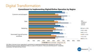 Digital Transformation
C15. What is the level of your organization's commitment to implementing digital/online operations for each of the
following business functions? (Randomize) Rate on a scale of 0-10 where 0 = Not at all Committed and 10 = Completely
Committed. [TOP BOX RATING OF 8-10]
67%
66%
64%
63%
73%
72%
71%
70%
54%
52%
51%
45%
60%
59%
54%
56%
78%
80%
68%
72%
66%
54%
49%
54%
0% 10% 20% 30% 40% 50% 60% 70% 80% 90% 100%
Customer service/support
Sales
Marketing
Automated internal business
workflows
% TOP BOX (More Committed - ratings 8 thru 10)
Commitment to Implementing Digital/Online Operation by Region
Total (n=1502)
NA (n=844)
WE (n=271)
APAC (n=265)
LA (n=81)
MEA (n=41)
Note:
‘Straightline”
responses
removed.
73
 