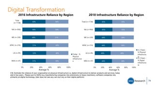 Digital Transformation
74
51%
52%
51%
49%
50%
50%
49%
48%
49%
51%
50%
50%
MEA (n=47)
LA (n=95)
APAC (n=316)
WE (n=330)
NA (n=950)
Total
(n=1738)
0% 20% 40% 60% 80% 100%
Average %
2016 Infrastructure Reliance by Region
Today - %
Physical
infrastructur
e
C15. Estimate the reliance of your organization on physical infrastructure vs. digital infrastructure to deliver products and services, today
and in two years. Please sum to 100% (e.g. manufacturing companies rely extensively on heavy machinery, software companies rely
primarily on digital technology, Uber does not own any cars but rely on their digital platform)
44%
40%
44%
44%
45%
45%
56%
60%
56%
56%
55%
55%
MEA (n=47)
LA (n=95)
APAC (n=316)
WE (n=330)
NA (n=950)
Total (n=1738)
0% 20% 40% 60% 80% 100%
Average %
2018 Infrastructure Reliance by Region
In 2 Years -
% Physical
infrastructu
re
In 2 Years -
% Digital
infrastructu
re
 