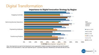 Digital Transformation
C16c. How important are each of the following for your organization's digital innovation strategy over the next five years?
Rate on a 0-10 scale where 0 = Not at all important and 10 = Extremely Important. (Randomize) [TOP BOX RATING OF 8-10]
72%
72%
65%
63%
79%
78%
72%
70%
62%
63%
50%
48%
62%
59%
57%
58%
81%
82%
81%
68%
74%
77%
49%
58%
0% 10% 20% 30% 40% 50% 60% 70% 80% 90% 100%
Engaging Customers
Optimizing Business Operations
Empowering employees
Transforming Products
% TOP BOX (More Important - ratings 8 thru 10)
Importance to Digital Innovation Strategy by Region
Total (n=1573)
NA (n=870)
WE (n=310)
APAC (n=278)
LA (n=72)
MEA (n=43)
Note:
‘Straightline”
responses
removed.
75
 