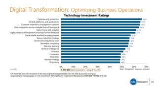 Digital Transformation: Optimizing Business Operations
C17. Rate the level of investment in the following technologies needed over the next 5 years to meet your
organization's business goals: 0 = No investment, 10= Significant Investment (Randomize) [TOP BOX RATING OF 8-10]
66%
65%
65%
64%
62%
61%
57%
56%
56%
55%
55%
53%
51%
49%
49%
49%
48%
0% 10% 20% 30% 40% 50% 60% 70%
Cybersecurity protection
Mobile platforms and applications
Customer experience management systems
Data integration across multiple lines of business &…
Data mining and analytics
Agile software development processes for fast feedback
Social-media enabled business process
Sensor-based technology
Governance/regulatory tools
Serverless computing
Machine learning
Artificial intelligence
Robotics
Containers
Wearables
Nanotechnology
3D printing
% TOP BOX (More Investment - ratings 8 thru 10)
Technology Investment Ratings
Note: “Straightline” responses removed.n=1731
76
 