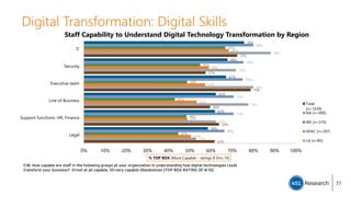 Digital Transformation: Digital Skills
C18. How capable are staff in the following groups at your organization in understanding how digital technologies could
transform your business? 0=not at all capable, 10=very capable (Randomize) [TOP BOX RATING OF 8-10]
76%
68%
67%
62%
62%
59%
80%
75%
75%
71%
71%
66%
67%
55%
49%
43%
48%
45%
68%
59%
57%
53%
49%
51%
88%
72%
80%
78%
62%
53%
72%
57%
79%
60%
64%
62%
0% 10% 20% 30% 40% 50% 60% 70% 80% 90% 100%
IT
Security
Executive team
Line of Business
Support functions: HR, Finance
Legal
% TOP BOX (More Capable - ratings 8 thru 10)
Staff Capability to Understand Digital Technology Transformation by Region
Total
(n=1639)
NA (n=900)
WE (n=310)
APAC (n=297)
LA (n=85)
77
 