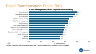 Digital Transformation: Digital Skills
C20. What categories of skills are most acutely lacking when it comes to cloud environment management? Select all that apply.
40%
38%
37%
33%
33%
32%
30%
30%
29%
29%
28%
26%
26%
0% 10% 20% 30% 40% 50%
Cloud Specialists
Cloud Platform Expertise
Security Expertise
Machine or Deep Learning
Cloud Provider Management
Cloud Generalists
Cloud Native Programming
Compliance and risk management
Software-defined Environment…
Cloud orchestration and management
Cloud Governance
DevOps
Networking
% of Respondents
Cloud Management Skill Categories Most Lacking
n=936
79
 