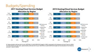 Budgets/Spending
8
26%
25%
26%
26%
25%
26%
19%
18%
21%
20%
19%
20%
18%
18%
18%
18%
19%
18%
18%
20%
18%
17%
19%
18%
18%
20%
17%
19%
18%
18%
MEA
(n=47)
LA
(n=95)
APAC
(n=316)
WE
(n=330)
NA
(n=950)
Total
(n=1738)
0% 20% 40% 60% 80% 100%
Average %
2017 Hosting/Cloud Services Budget
Allocation by Region
Infrastructure
Hosting
Application
Hosting
Managed
Services
Security
Services
Professional
Services
28%
29%
26%
27%
26%
27%
22%
19%
22%
21%
20%
21%
18%
16%
18%
17%
19%
18%
18%
20%
19%
18%
19%
19%
15%
16%
15%
17%
16%
16%
MEA
(n=47)
LA (n=95)
APAC
(n=316)
WE
(n=330)
NA
(n=950)
Total
(n=1738)
0% 20% 40% 60% 80% 100%
Average %
2019 Hosting/Cloud Services Budget
Allocation by Region
Infrastructure
Hosting
Application
Hosting
Managed
Services
Security
Services
Professional
Services
H1. Approximately what percent of your HOSTING & CLOUD SERVICES budget in 2016 is allocated to the following services? [Sum to 100%]
H2. Now thinking out two years, approximately what percent of your HOSTING & CLOUD SERVICES budget will be allocated to the following
services? [Sum to 100%]
 