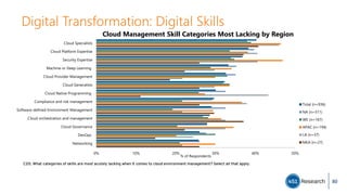 Digital Transformation: Digital Skills
C20. What categories of skills are most acutely lacking when it comes to cloud environment management? Select all that apply.
0% 10% 20% 30% 40% 50%
Cloud Specialists
Cloud Platform Expertise
Security Expertise
Machine or Deep Learning
Cloud Provider Management
Cloud Generalists
Cloud Native Programming
Compliance and risk management
Software-defined Environment Management
Cloud orchestration and management
Cloud Governance
DevOps
Networking
% of Respondents
Cloud Management Skill Categories Most Lacking by Region
Total (n=936)
NA (n=511)
WE (n=167)
APAC (n=194)
LA (n=37)
MEA (n=27)
80
 