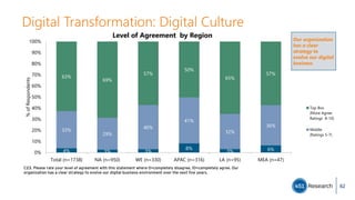 Digital Transformation: Digital Culture
4% 3% 3%
8%
3% 6%
33%
29%
40%
41%
32%
36%
63%
69%
57%
50%
65%
57%
Total (n=1738) NA (n=950) WE (n=330) APAC (n=316) LA (n=95) MEA (n=47)
0%
10%
20%
30%
40%
50%
60%
70%
80%
90%
100%
%ofRespondents
Level of Agreement by Region
Top Box
(More Agree:
Ratings 8-10)
Middle
(Ratings 5-7)
Our organization
has a clear
strategy to
evolve our digital
business
C23. Please rate your level of agreement with this statement where 0=completely disagree, 10=completely agree. Our
organization has a clear strategy to evolve our digital business environment over the next five years.
82
 