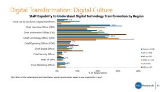 Digital Transformation: Digital Culture
C24. Which of the following best describes the key digital transformation leader in your organization, if any?
5%
26%
20%
26%
7%
6%
3%
3%
4%
0% 10% 20% 30% 40%
None: we do not have a digital transfrmtn…
Chief Executive Officer (CEO)
Chief Information Officer (CIO)
Chief Technology Officer (CTO)
Chief Operating Officer (COO)
Chief Digital Officer
Chief Security Officer
Head of Sales
Chief Marketing Officer
% of Respondents
Staff Capability to Understand Digital Technology Transformation by Region
Total (n=1738)
NA (n=950)
WE (n=330)
APAC (n=316)
LA (n=95)
MEA (n=47)
83
 