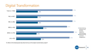 Digital Transformation
T3. Which of the following best describes the focus of this digital transformation project?
32%
26%
35%
28%
27%
28%
68%
74%
65%
72%
73%
72%
LA (n=92)
APAC (n=276)
MEA (n=46)
WE (n=285)
NA (n=847)
Total (n=1546)
Internal-facing
(backend core
business
operations
and processes)
External-facing
(customer
engagement)
86
 