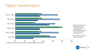 Digital Transformation
T4. What is the primary business purpose of this digital transformation project?
37%
28%
50%
21%
28%
28%
0% 10% 20% 30% 40% 50% 60%
LA (n=92)
APAC (n=276)
MEA (n=46)
WE (n=285)
NA (n=847)
Total (n=1546)
Expand the Business (Enter
New Markets/Lines of
Business, Develop New
Products/Services)
Grow the Business (Increase
Revenue from Existing
Business/Products)
Run the Business (Optimize
Business Operations)
87
 