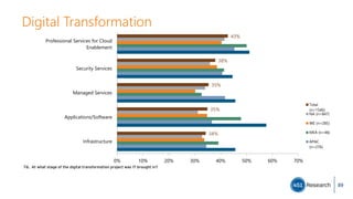 Digital Transformation
T6. At what stage of the digital transformation project was IT brought in?
34%
35%
35%
38%
43%
0% 10% 20% 30% 40% 50% 60% 70%
Infrastructure
Applications/Software
Managed Services
Security Services
Professional Services for Cloud
Enablement
Total
(n=1546)
NA (n=847)
WE (n=285)
MEA (n=46)
APAC
(n=276)
89
 