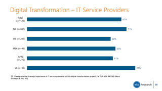 Digital Transformation – IT Service Providers
T7. Please rate the strategic importance of IT service providers for this digital transformation project. [% TOP BOX RATING (More
Strategic 8 thru 10)]
77%
61%
63%
60%
71%
67%
LA (n=92)
APAC
(n=276)
MEA (n=46)
WE (n=285)
NA (n=847)
Total
(n=1546)
90
 