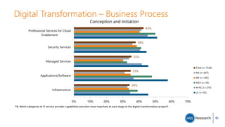 Digital Transformation – Business Process
T8. Which categories of IT service provider capabilities were/are most important at each stage of the digital transformation project?
34%
35%
35%
38%
43%
0% 10% 20% 30% 40% 50% 60% 70%
Infrastructure
Applications/Software
Managed Services
Security Services
Professional Services for Cloud
Enablement
Conception and Initiation
Total (n=1546)
NA (n=847)
WE (n=285)
MEA (n=46)
APAC (n=276)
LA (n=92)
91
 
