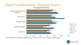 Digital Transformation – Business Process
T8. Which categories of IT service provider capabilities were/are most important at each stage of the digital transformation project?
33%
34%
36%
37%
38%
0% 10% 20% 30% 40% 50% 60%
Infrastructure
Applications/Software
Managed Services
Security Services
Professional Services for Cloud
Enablement
Scoping and Planning
Total (n=1546)
NA (n=847)
WE (n=285)
MEA (n=46)
APAC (n=276)
LA (n=92)
92
 