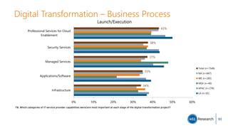 Digital Transformation – Business Process
T8. Which categories of IT service provider capabilities were/are most important at each stage of the digital transformation project?
34%
35%
37%
38%
43%
0% 10% 20% 30% 40% 50% 60%
Infrastructure
Applications/Software
Managed Services
Security Services
Professional Services for Cloud
Enablement
Launch/Execution
Total (n=1546)
NA (n=847)
WE (n=285)
MEA (n=46)
APAC (n=276)
LA (n=92)
93
 