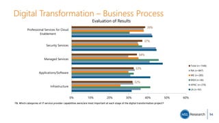 Digital Transformation – Business Process
T8. Which categories of IT service provider capabilities were/are most important at each stage of the digital transformation project?
32%
33%
34%
37%
39%
0% 10% 20% 30% 40% 50% 60%
Infrastructure
Applications/Software
Managed Services
Security Services
Professional Services for Cloud
Enablement
Evaluation of Results
Total (n=1546)
NA (n=847)
WE (n=285)
MEA (n=46)
APAC (n=276)
LA (n=92)
94
 