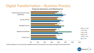 Digital Transformation – Business Process
T8. Which categories of IT service provider capabilities were/are most important at each stage of the digital transformation project?
37%
37%
38%
40%
40%
0% 10% 20% 30% 40% 50% 60% 70%
Infrastructure
Applications/Software
Managed Services
Security Services
Professional Services for Cloud
Enablement
Ongoing Operations and Maintenance
Total (n=1546)
NA (n=847)
WE (n=285)
MEA (n=46)
APAC (n=276)
LA (n=92)
95
 