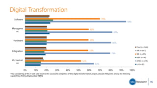Digital Transformation
T9a. Considering all the IT skill sets required for successful completion of this digital transformation project, allocate 100 points among the following
capabilities. [Rating Displayed as MEAN]
64%
79%
80%
81%
94%
52%
59%
59%
60%
70%
0% 10% 20% 30% 40% 50% 60% 70% 80% 90% 100%
Orchestrati
on
Integration
Hardware
Manageme
nt
Software
Total (n=1546)
NA (n=847)
WE (n=285)
MEA (n=46)
APAC (n=276)
LA (n=92)
96
 