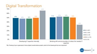 Digital Transformation
T9b. Thinking of your organization's future digital transformation projects, which of the following will be more important?
49% 51%
48%
52%
48%
52%
50% 50%
66%
34%
0%
10%
20%
30%
40%
50%
60%
70%
Developing IT expertise internally Working with service providers to obtain the needed IT
expertise
NA (n=847)
WE (n=285)
MEA (n=46)
APAC (n=276)
LA (n=92)
97
 
