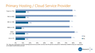 Primary Hosting / Cloud Service Provider
T12. Does your organization's primary hosting/cloud service provider currently have the partners and partner relationships needed to help your organization
on its digital transformation journey?
13%
13%
8%
17%
14%
14%
77%
82%
75%
75%
80%
79%
0% 10% 20% 30% 40% 50% 60% 70% 80% 90%
LA (n=31)
APAC
(n=139)
MEA (n=24)
WE (n=149)
NA (n=430)
Total (n=773)
Yes
No
99
 