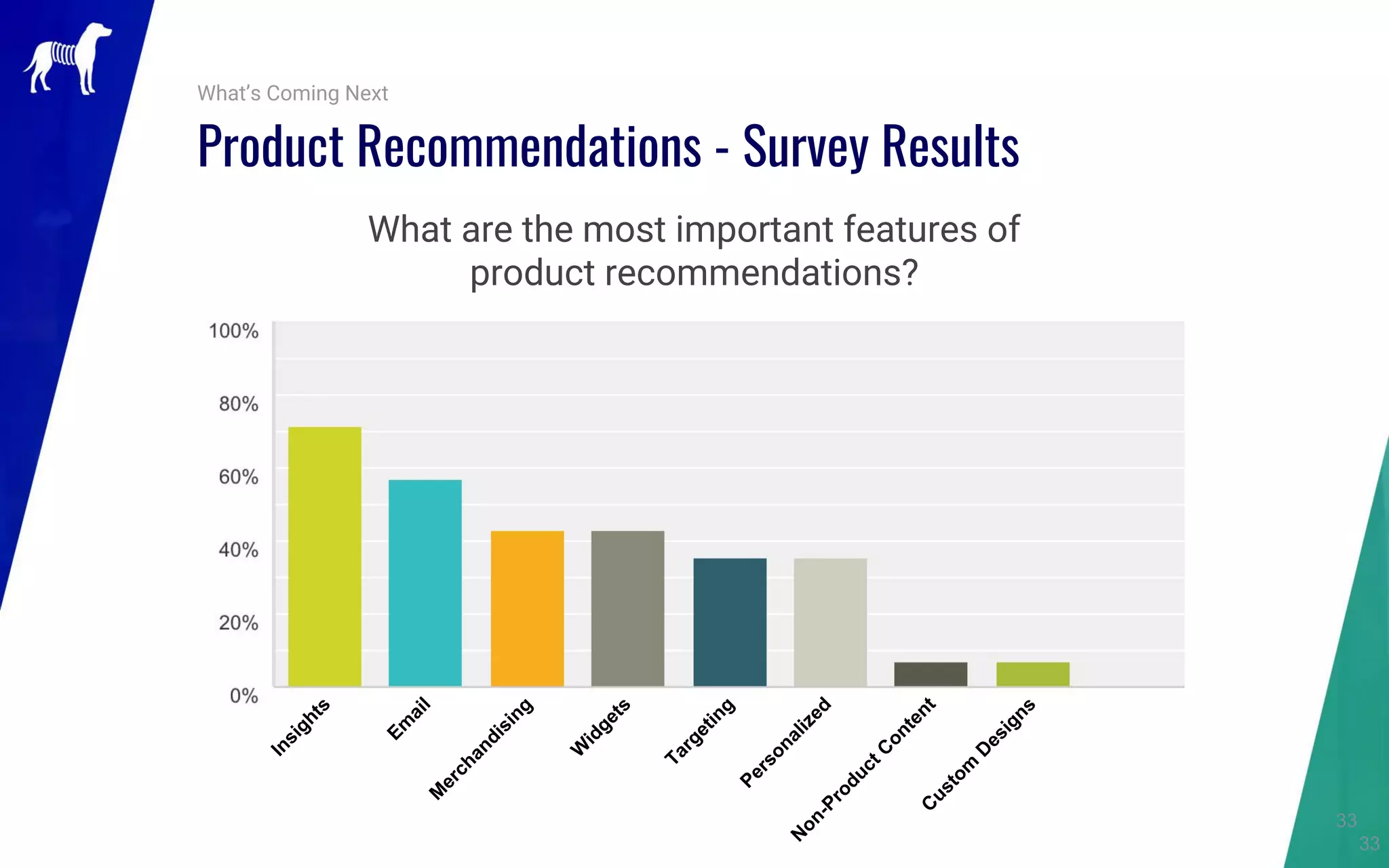 33
33
What’s Coming Next
What are the most important features of
product recommendations?
Product Recommendations - Survey Results
Insights
Em
ailM
erchandising
W
idgets
Targeting
Personalized
N
on-ProductC
ontentC
ustom
D
esigns
 