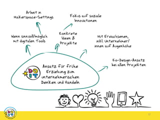 17
Ansatz für frühe
Erziehung zum
unternehmerischen
Denken und Handeln
Arbeit in
Makerspace-Settings
Konkrete
Ideen &
Projekte
Wenn sinnvoll/möglich
mit digitalen Tools
17
Fokus auf soziale
Innovationen
Mit Erwachsenen,
inkl. Unternehmer/
innen auf Augenhöhe
Ko-Design-Ansatz
bei allen Projekten
 