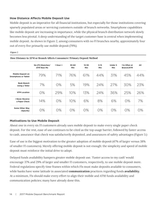 14 | 2017 Mobile Deposit Benchmark Report
How Distance Affects Mobile Deposit Use
Mobile deposit is an imperative for all financial institutions, but especially for those institutions covering
sparsely populated areas or servicing customers outside of branch networks. Smartphone capabilities
like mobile deposit are increasing in importance, while the physical branch distribution network slowly
becomes less pivotal. A deep understanding of the target customer base is central when implementing
mobile deposit. As shown in Figure 2, among consumers with no FI branches nearby, approximately four
out of every five primarily use mobile deposit (79%).
Motivations to Use Mobile Deposit
About one in every six FI customers already uses mobile deposit to make every single paper check
deposit. For the rest, ease of use continues to be cited as the top usage barrier, followed by faster access
to cash, assurance that check was satisfactorily deposited, and assurances of safety advantages (Figure 3.)
Ease of use is the biggest motivation to the greater adoption of mobile deposit (47% of larger versus 38%
of smaller FI customers). Merely offering mobile deposit is not enough: the simplicity and speed of mobile
deposit must reinforce the initial drive to adopt.
Delayed funds availability hampers greater mobile deposit use. ‘Faster access to my cash’ would
encourage 37% and 29% of larger and smaller FI customers, respectively, to use mobile deposit more.
Federal regulations specify time frames within which FIs must make deposits available to consumers,
while banks have some latitude in associated communication practices regarding funds availability.
At a minimum, FIs should make every effort to align their mobile and ATM funds availability and
communication policies; many have already done this.
Figure 2
How Distance to ATM or Branch Affects Consumers’ Primary Deposit Method
No [FI] Branches/
ATM Near Me
1 Hour + 30-60
Min
15-30
Min
5-15
Min
Under 5
Min
I’m Often at
Branch/ATM
All
Mobile Deposit on
Smartphone or Tablet
Bank Branch
Using a Teller
ATM Location
I Never Receive
a Paper Check
Some Other Way
(Specify)
79%
7%
0%
0% 0% 0% 0% 0% 0% 0% 0%
14%
71%
0%
29%
0%
76%
5%
10%
10%
61%
19%
13%
6%
44%
24%
24%
8%
31%
27%
36%
6%
45%
30%
25%
0%
44%
23%
26%
7%
 