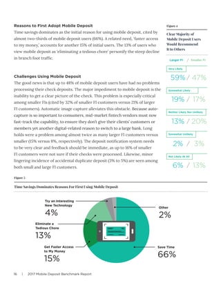 16 | 2017 Mobile Deposit Benchmark Report
Reasons to First Adopt Mobile Deposit
Time savings dominates as the initial reason for using mobile deposit, cited by
almost two-thirds of mobile deposit users (66%). A related need, ‘faster access
to my money,’ accounts for another 15% of initial users. The 13% of users who
view mobile deposit as ‘eliminating a tedious chore’ personify the steep decline
in branch foot traffic.
Challenges Using Mobile Deposit
The good news is that up to 48% of mobile deposit users have had no problems
processing their check deposits. The major impediment to mobile deposit is the
inability to get a clear picture of the check. This problem is especially critical
among smaller FIs (cited by 32% of smaller FI customers versus 21% of larger
FI customers). Automatic image capture alleviates this obstacle. Because auto-
capture is so important to consumers, mid-market fintech vendors must now
fast-track the capability, to ensure they don’t give their clients’ customers or
members yet another digital-related reason to switch to a large bank. Long
holds were a problem among almost twice as many larger FI customers versus
smaller (15% versus 8%, respectively). The deposit notification system needs
to be very clear and feedback should be immediate, as up to 16% of smaller
FI customers were not sure if their checks were processed. Likewise, minor
lingering incidence of accidental duplicate deposit (3% to 5%) are seen among
both small and large FI customers.
Clear Majority of
Mobile Deposit Users
Would Recommend
It to Others
Very Likely
59% 47%/
/
Somewhat Likely
19% 17%/
Neither Likely Nor Unlikely
13% 20%/
Somewhat Unlikely
2% 3%/
Not Likely At All
6% 13%/
Figure 4
Larger FI Smaller FI
Figure 5
Time Savings Dominates Reasons For First Using Mobile Deposit
Save Time
66%
Other
2%
Eliminate a
Tedious Chore
13%
Try an Interesting
New Technology
4%
Get Faster Access
to My Money
15%
 