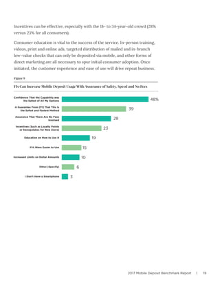 2017 Mobile Deposit Benchmark Report | 19
Incentives can be effective, especially with the 18- to 34-year-old crowd (28%
versus 23% for all consumers).
Consumer education is vital to the success of the service. In-person training,
videos, print and online ads, targeted distribution of mailed and in-branch
low-value checks that can only be deposited via mobile, and other forms of
direct marketing are all necessary to spur initial consumer adoption. Once
initiated, the customer experience and ease of use will drive repeat business.
Confidence That the Capability was
the Safest of All My Options
A Guarantee From [FI] That This Is
the Safest and Fastest Method
Assurance That There Are No Fees
involved
Incentives (Such as Loyalty Points
or Sweepstakes for New Users)
Education on How to Use It
If It Were Easier to Use
Increased Limits on Dollar Amounts
Other (Specify)
I Don’t Have a Smartphone
Figure 9
FIs Can Increase Mobile Deposit Usage With Assurance of Safety, Speed and No Fees
48%
39
28
23
19
15
10
6
3
 
