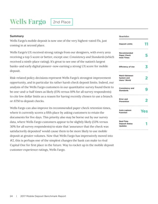 24 | 2017 Mobile Deposit Benchmark Report
Wells Fargo
Summary
Wells Fargo’s mobile deposit is now one of the very highest-rated FIs, just
coming in at second place.
Wells Fargo’s UX received strong ratings from our designers, with every area
receiving a top 5 score or better, except one: Consistency and Standards (which
received a ninth-place rating). It’s great to see one of the nation’s largest
banks–and early digital pioneer–now earning a strong UX score for mobile
deposit.
Risk-related policy decisions represent Wells Fargo’s strongest improvement
opportunity, and in particular its rather harsh check deposit limits. Indeed, our
analysis of the Wells Fargo customers in our quantitative survey found them to
be one-and-a-half times as likely (15% versus 10% for all survey respondents)
to cite low dollar limits as a reason for having recently chosen to use a branch
or ATM to deposit checks.
Wells Fargo can also improve its recommended paper check retention times,
where it currently scores a fifth place by asking customers to retain the
documents for five days. This priority also may be borne out by our survey
data, where Wells Fargo customers appear to be slightly likely (33% versus
30% for all survey respondents) to state that ‘assurance that the check was
satisfactorily deposited’ would cause them to be more likely to use mobile
deposit at greater volumes. Now that Wells Fargo has impressively moved into
#2, this is perhaps one of the simplest changes the bank can make to rival
Capital One for first place in the future. Way to rocket up in the mobile deposit
customer experience ratings, Wells Fargo.
2nd Place
Deposit Limits
Efficiency of Use
Match Between
System and
Users’ World
Consistency and
Standards
Error and
Prevention
Auto-capture
Function
Real-Time
Deposit Status
Updates
Recommended
Paper Check
Hold Times
11
3
2
9
2
Yes
1
5
Heuristics
 