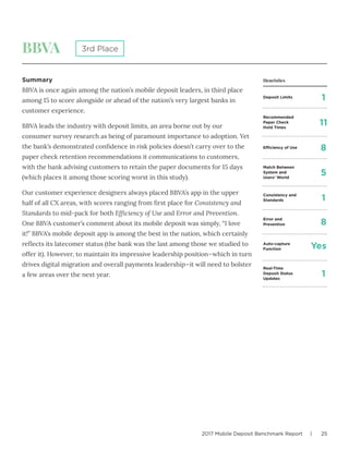2017 Mobile Deposit Benchmark Report | 25
BBVA
Summary
BBVA is once again among the nation’s mobile deposit leaders, in third place
among 15 to score alongside or ahead of the nation’s very largest banks in
customer experience.
BBVA leads the industry with deposit limits, an area borne out by our
consumer survey research as being of paramount importance to adoption. Yet
the bank’s demonstrated confidence in risk policies doesn’t carry over to the
paper check retention recommendations it communications to customers,
with the bank advising customers to retain the paper documents for 15 days
(which places it among those scoring worst in this study).
Our customer experience designers always placed BBVA’s app in the upper
half of all CX areas, with scores ranging from first place for Consistency and
Standards to mid-pack for both Efficiency of Use and Error and Prevention.
One BBVA customer’s comment about its mobile deposit was simply, “I love
it!” BBVA’s mobile deposit app is among the best in the nation, which certainly
reflects its latecomer status (the bank was the last among those we studied to
offer it). However, to maintain its impressive leadership position—which in turn
drives digital migration and overall payments leadership—it will need to bolster
a few areas over the next year.
3rd Place
Deposit Limits
Efficiency of Use
Match Between
System and
Users’ World
Consistency and
Standards
Error and
Prevention
Auto-capture
Function
Real-Time
Deposit Status
Updates
Recommended
Paper Check
Hold Times
1
8
5
1
8
Yes
1
11
Heuristics
 