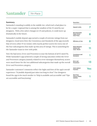 2017 Mobile Deposit Benchmark Report | 29
Santander
Summary
Santander’s standing is solidly in the middle tier, which isn’t a bad place to
be for a super-regional that is among the smallest of the 15 rated by our
designers. With a few select changes in UX and policies, it could move up
dramatically in the future.
Santander’s mobile deposit app earned a couple of extreme ratings from our
designers. Good news first: the Consistency and Standards of the app exceeds
that of every other FI we tested, with exactly perfect scores for every one of
the four subcategories that made up this area of ratings. This is something for
the Santander team to view with pride.
Now the bad news: Error and Prevention is near the bottom of all 15 rated FIs.
While Santander’s app achieved a couple of strong outcomes within the Error
and Prevention category (namely related to error messages themselves), scores
were much lower for the two additional subcategories that made up the overall
Error and Prevention category.
Santander customers’ comments reflect the highs and lows of the app’s overall
experience: “It (mobile deposit) just takes too long to clear.” Our designers
found the app to be much needier in ‘Help is available and accessible’ and ‘Tips
are accessible and functioning.’
7th Place
Deposit Limits
Efficiency of Use
Match Between
System and
Users’ World
Consistency and
Standards
Error and
Prevention
Auto-capture
Function
Real-Time
Deposit Status
Updates
Recommended
Paper Check
Hold Times
7
8
11
1
13
Yes
1
8
Heuristics
 